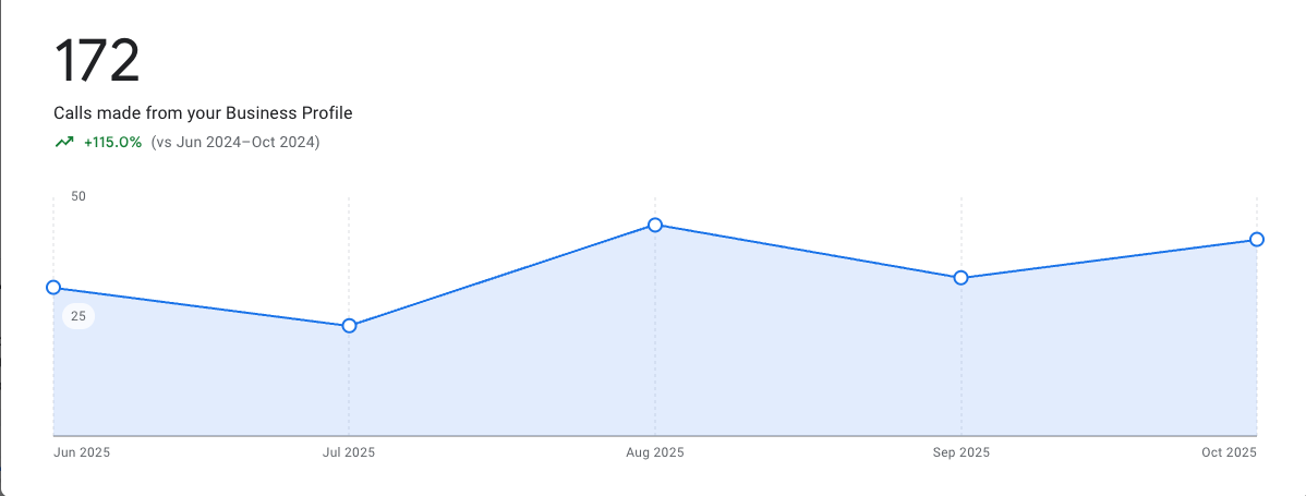 AAA Organized Plumbing SEO case study showing Google Maps rankings